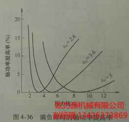 满负荷时的轴功率提高率