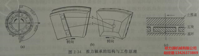 推力轴承的结构与工作原理