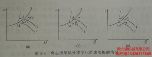 复盛离心压缩机性能变化造成喘振的情况
