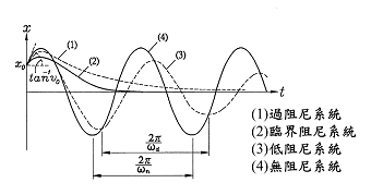 过阻尼的自由振动图谱分析