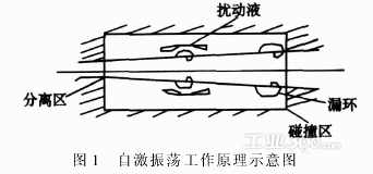 空压机自激震动原理示意图