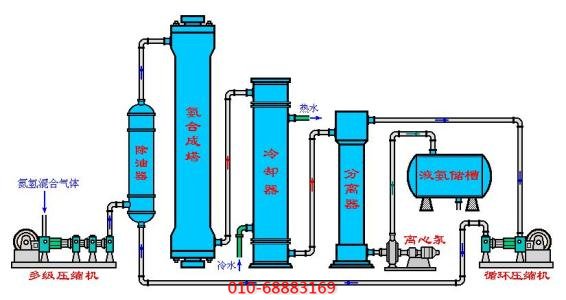 合成氨过程中用到的空压机