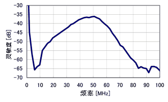 空压机波幅频谱